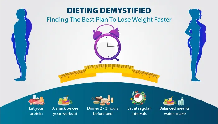 Dieting Demystified: Finding The Best Plan to Lose Weight Faster