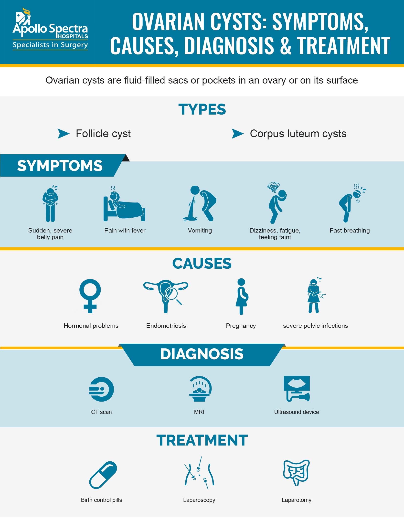 Corpus Luteum Cyst: Causes, Symptoms & Treatment